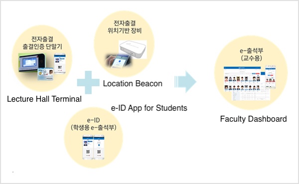 Diagram of the e-Attendance System